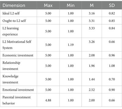 Relationship between learners’ L2 Motivational Self System and parental investment behavior in learners’ English learning